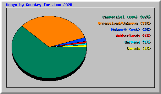 Usage by Country for June 2025