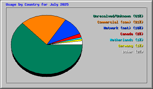 Usage by Country for July 2025