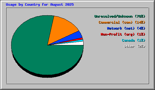 Usage by Country for August 2025