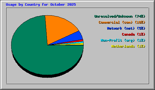Usage by Country for October 2025