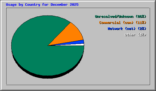 Usage by Country for December 2025