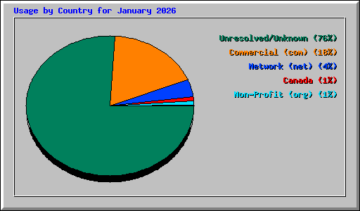 Usage by Country for January 2026