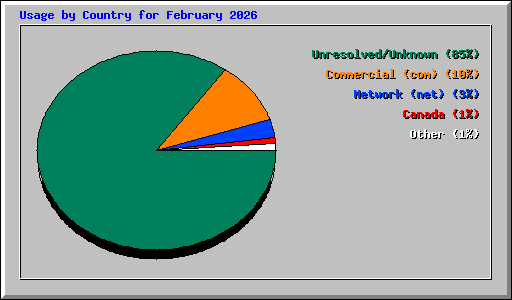 Usage by Country for February 2026