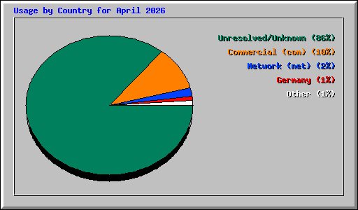 Usage by Country for April 2026