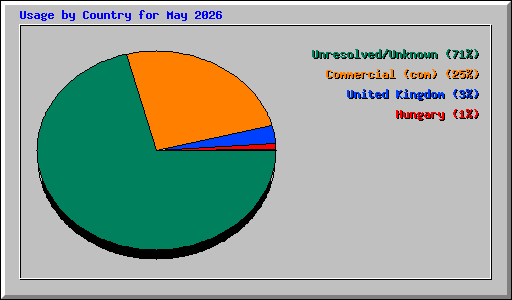 Usage by Country for May 2026