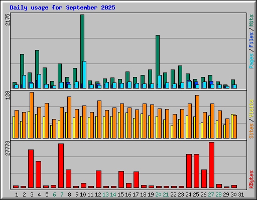 Daily usage for September 2025