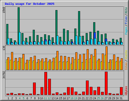 Daily usage for October 2025