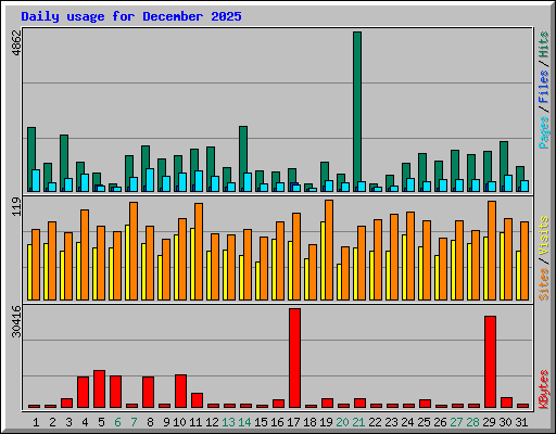 Daily usage for December 2025