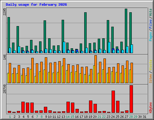 Daily usage for February 2026