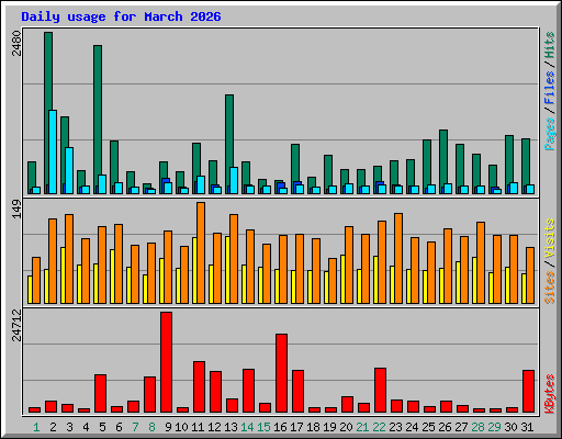 Daily usage for March 2026