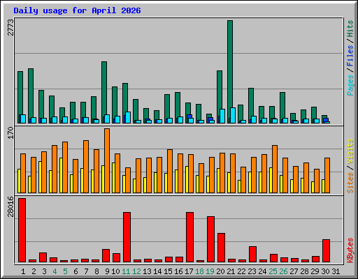 Daily usage for April 2026