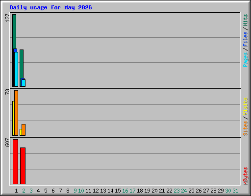 Daily usage for May 2026
