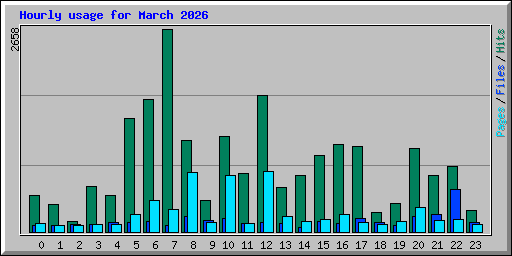 Hourly usage for March 2026