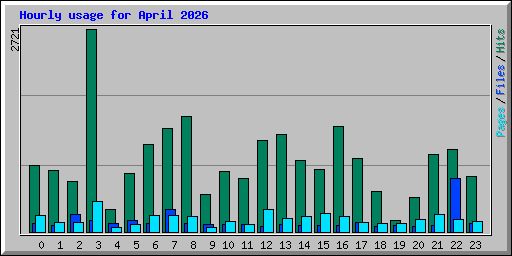 Hourly usage for April 2026