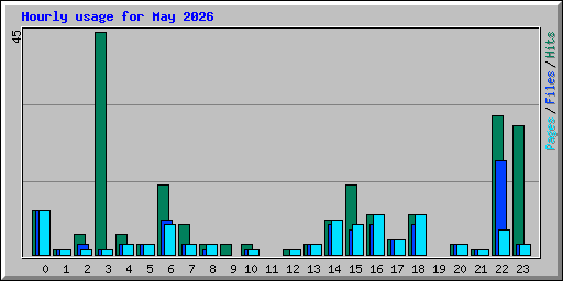 Hourly usage for May 2026