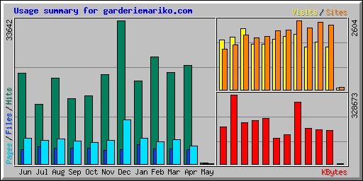 Usage summary for garderiemariko.com