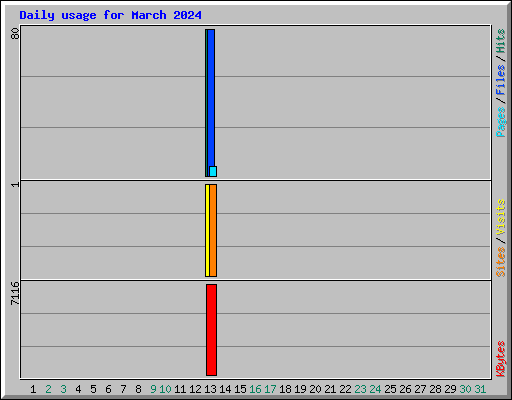 Daily usage for March 2024
