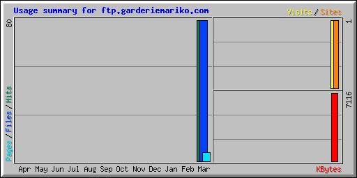 Usage summary for ftp.garderiemariko.com